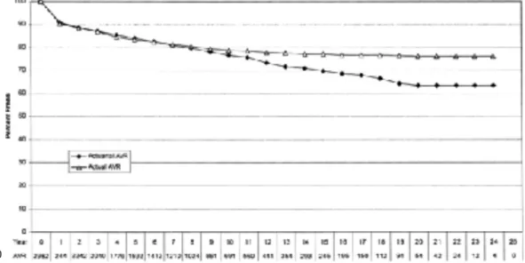 Figura  3-17.  La  curva  di  Kaplan-Meier  in  relazione  all’assenza  di  emorragia  anticoagulante- anticoagulante-correlata  nei  pazienti  sottoposti  all’intervento  di  sostituzione  valvolare  aortica