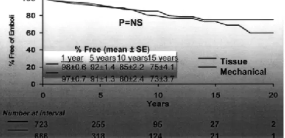 Figura 3-18.  L’assenza della tromboembolia in pazienti seguiti per un periodo di 20 anni