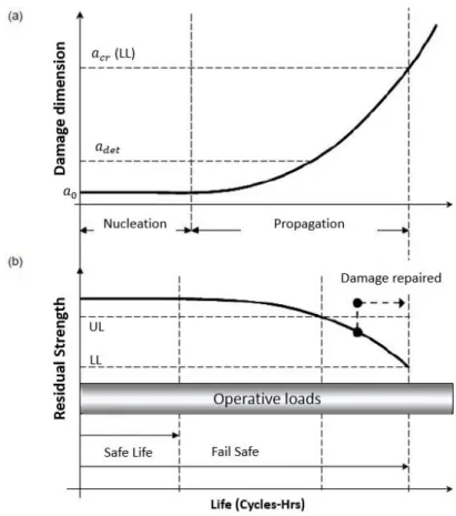 Figure 1.4: Damage Tolerance design graphs: (a) crack growth,   (b) residual strength, both referring to fatigue loads cycles 