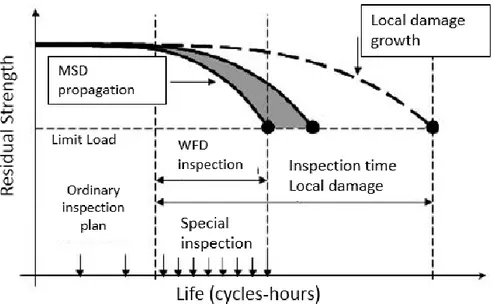 Figure 1.8: Smaller inspection gap due to smaller critical damage with MSD