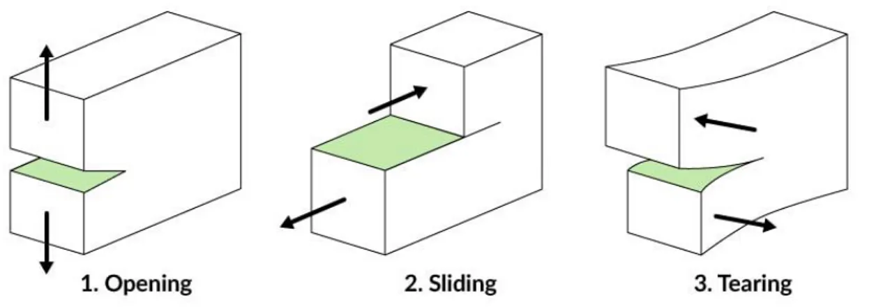 Figure 2.11: Material failure modes