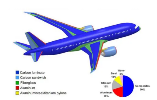 Figure 2.2: B787 materials breakdown per weight, source Boeing