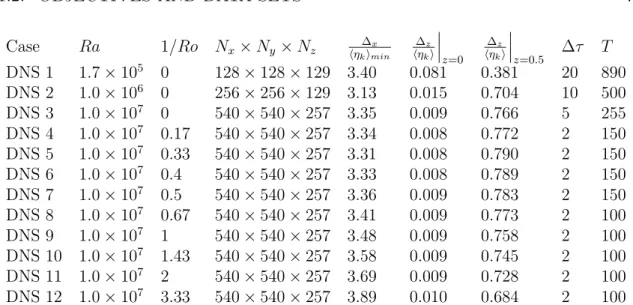 Table 1.1: Parameters of the simulations.