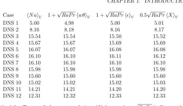 Table 1.2: Terms of the exact relation hNui V = 1 + √