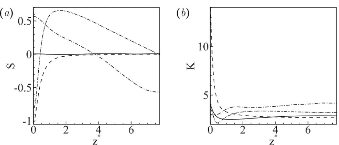 Figure 2.4: (a) Skewness and (b) kurtosis of u ⋆ (solid line), w ⋆ (dashed line), p ⋆ (dot-dashed line) and θ ⋆ (dot-dot-dashed line) as a function of z ∗ .
