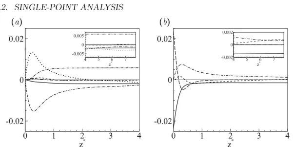 Figure 2.6: (a) Budget of hw 2 i and (b) budget of hu 2 i as a function of z ∗ : inertial transport (dashed line), pressure-strain rate term (dot-dashed line), pressure  trans-port (dotted line), viscous transtrans-port (long dashed line), production (dot-