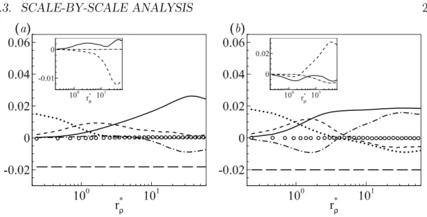 Figure 2.9: Terms of the reduced Kolmogorov equation (2.12) as a function of r ρ ∗ inside (a) the bulk region at z ∗ = 6 and inside (b) the high transitional layer at z ∗ = 0.6 for Ra = 1.0 × 10 7 