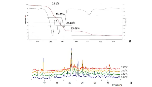 Fig. 8 a) TGA curve of [CuI(PN) 3 ], the first step (0.81%) is due to some solvent release,  the second step   can be ascribed to the release to one ligand molecule (33.80%) which  is suddenly followed by the  release  of  the    other  ligand  molecules; 