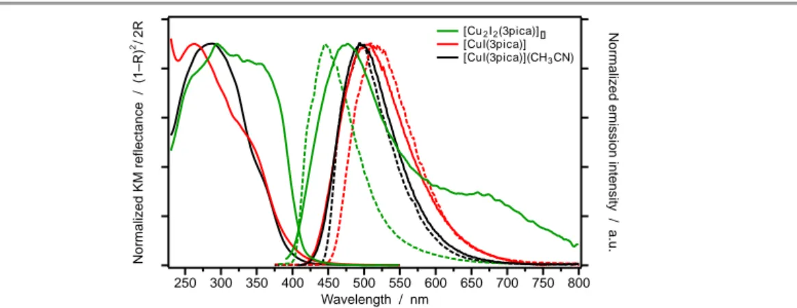 Fig. 5: Left axis: Room-temperature normalized  diffuse reflectance  (R) spectra of all the  investigated  Cu(I) complexes,  elaborated  using  the  Kubelka–Munk  (KM)  function