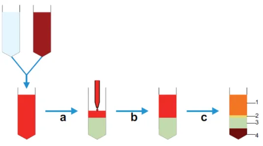 Figure  1.4:  Diagram  showing  separation  of  solid  tissue –derived  cells  by  density  gradient  centrifugation