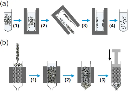 Figure  1.6:  Diagrams  showing  the  common  methods  used  for  magnetic  cell  separation