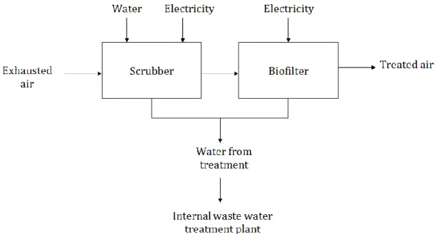 Figure 3.10. Scheme of flows of matter and energy to the phase of exhausted air treatment, years 4-7