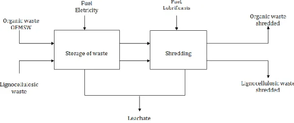 Figure 3.13. Flows of matter and energy to the phase of storage and pre-treatment of waste
