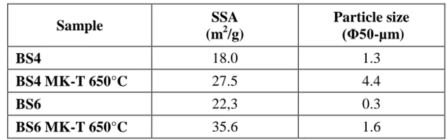 Table 2: Grain size and SSA of BS4 and BS6 kaolins and derived metakaolins 