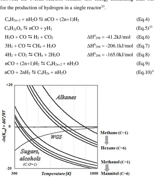 Figure 6: Gibbs free energy change with temperature for reforming reactions of alkanes and  carbohydrates and WGS