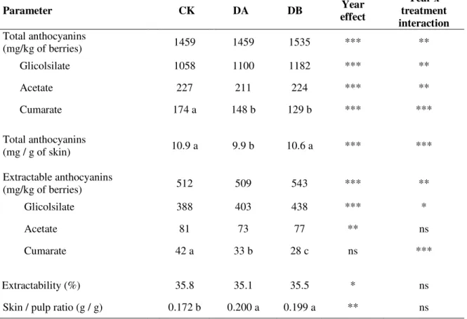 Table 4. Total and extractable anthocyanins, extractability of anthocyanins and skin-to-pulp  ratio  of  the  following  treatments:  control  (CK),  delayed  pruning  at  BBCH-53  (DA)  and  delayed pruning at BBCH-57 (DB)