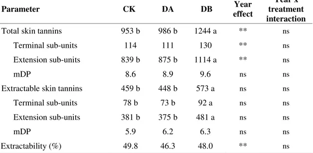 Table  6.  Concentration  and  mean  degree  of  polymerization  (mDP)  of  total  and  extractable  skin  tannins  (mg  /  kg  of  berries),  and  extractability  of  skin  tannins  in  the  following  treatments: control (CK), delayed pruning at 53 (DA) 