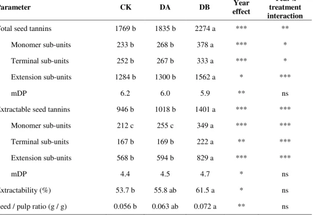 Table  8.  Concentration  and  mean  degree  of  polymerization  (mDP)  of  total  and  extractable  seed  tannins  (mg  /  kg  of  berries),  extractability  of  seed  tannin  and  see-to-pulp  ratio  in  the  following treatments: control (CK), delayed p