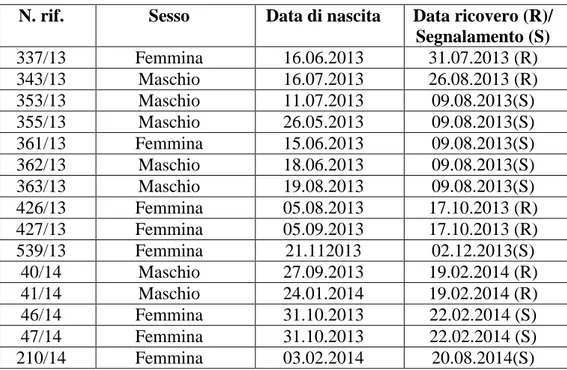 Tabella 2 – Casistica osservata 