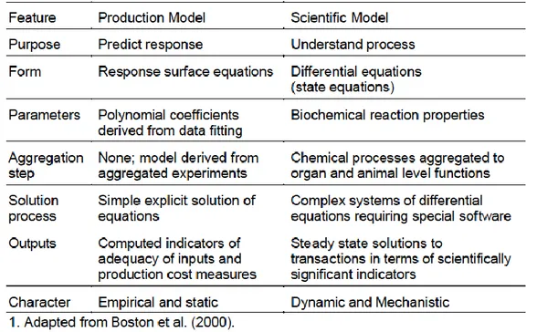 Figura 5. differenze principali tra i modelli statici e dinamici (Chalupa et al., 2003)