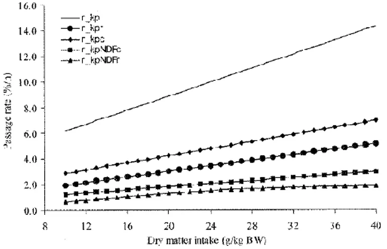 Figura  8.  Tasso  di  passaggio  (%/h)  dei  liquidi  (r_kpl);proteine  ed  amido  dei  foraggi  (r_kpr); 