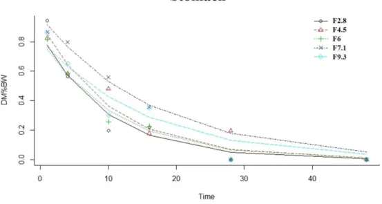 Figure 2.2. Exponential curves showing stomach evacuation of g digesta dry matter % body weight  (DM %BW) over the 48 h sampling period of European sea bass fed the experimental diets