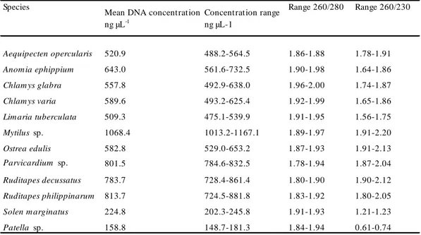 Table 7 Concentration and purity of DNA extracted from 50 mg of minced tissues from various mollusc species