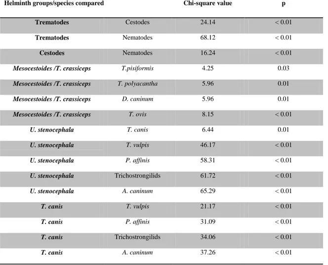 Table III. Significant differences in prevalence values between helminth groups and species recovered in 57 foxes from Modena  and Bologna provinces, Emilia-Romagna region