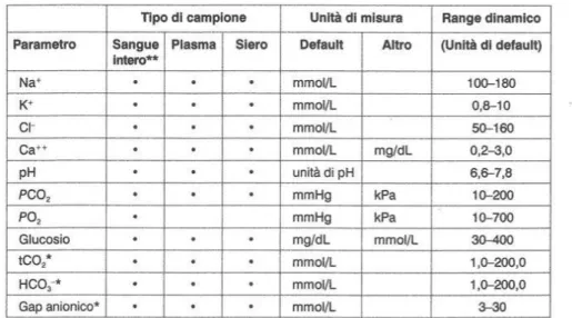 Tabella 4.2 Range di normalità dei parametri misurati per i campioni di cane. 