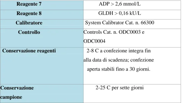 Tabella  4.4    Reagenti,  controllo  di  qualità  e  calibrazioni  per  la  determinazione  dell’urea