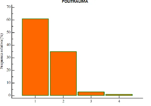 Fig 4.5_ in ordinata è riportato il totale delle sedi coinvolte nel trauma in funzione  della frequenza percentuale 