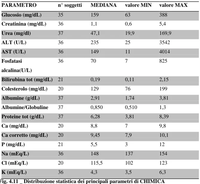 Fig. 4.11 _ Distribuzione statistica dei principali parametri di CHIMICA  ANALITICA nella popolazione