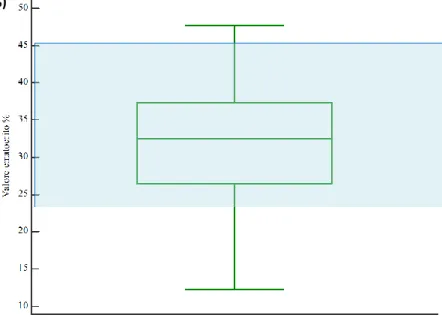 Fig 4.19_ Distribuzione dell’ HB nella popolazione gatti traumatizzati 