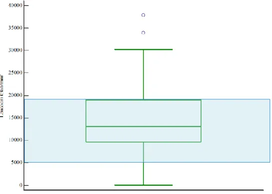 Fig 4.21 _ Distribuzione statistica dei principali parametri emogasanalitici nella popolazione  Nella prima colonna sono riportati i valori misurati; nella seconda colonna invece è stato 