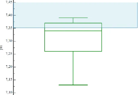 Fig 4.22_ Distribuzione del pH nella popolazione gatti traumatizzati 