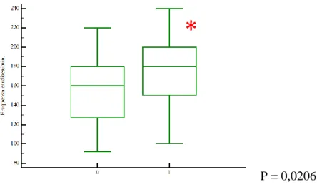 Fig 4.30 _Comparazione dei valori di FREQUENZA CARDIACA tra soggetti  sopravvissuti (0) e deceduti (1) 