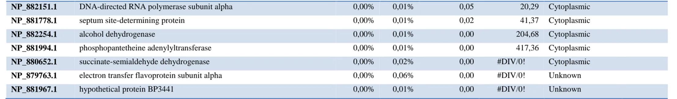 Table 2. Comparative proteomics data: proteins quantified in OMV from BP536 and BP537