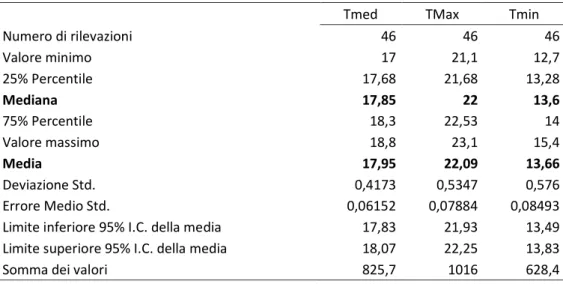 Tabella 8. Elaborazione statistica delle medie annuali di temperatura rilevate dalla stazione 164290 (LICT) Trapani/Birgi  negli anni dal 1967 al 2016 (Tutiempo, 2017)