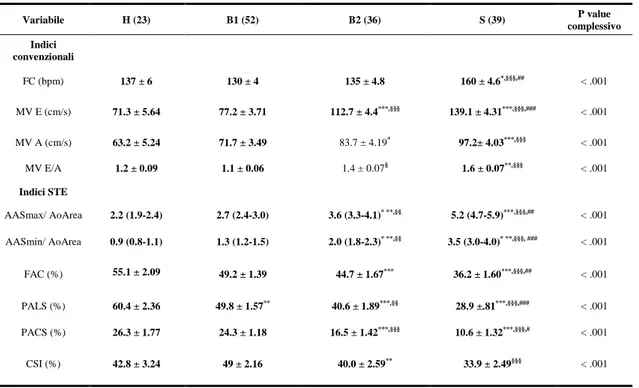 Tabella  2.  Variabili  ecocardiografiche  convenzionali  e  basate  sul  metodo  Speckle  Traking Echocardiography (STE) nel totale dei cani affetti da malattia mixomatosa della  valvola  mitralica  (MMVM)  e  nei  diversi  gruppi  (H,  B1,  B2,  S)