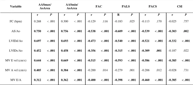 Tabella  3.  Analisi  di  correlazione  tra  le  variabili  basate  sul  metodo  Speckle  Tracking  Echocardiography  e  specifici  parametri  clinici  ed  ecocardiografici  convenzionali