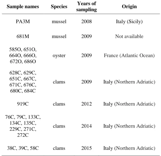 Table 1. Details of betanodavirus strains detected in bivalve molluscs and used for phylogenetic analysis
