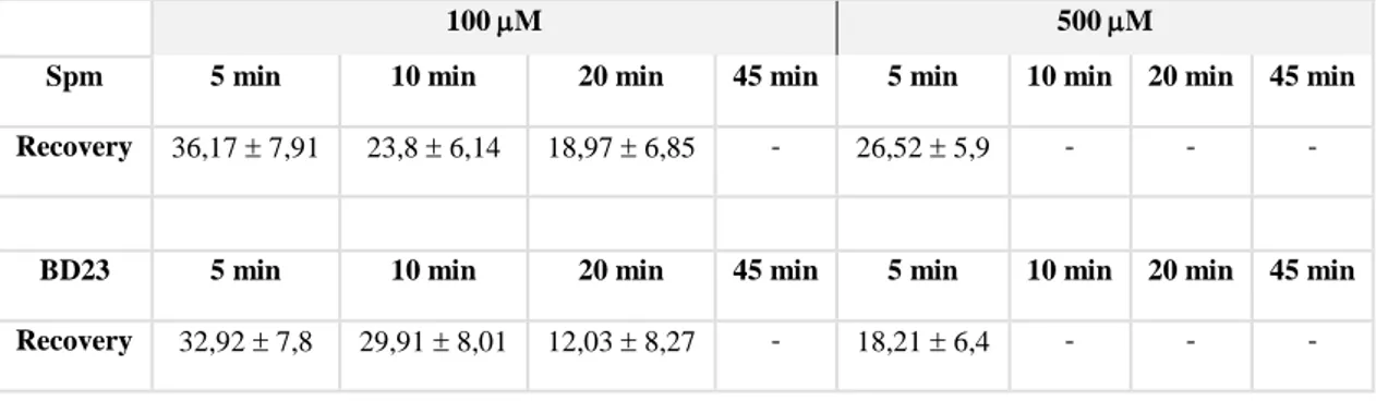 TABLE  1.  Recovery  experiment  after  PAs  supplementation.  Recovery  is  expressed,  in  percentage,  as  mean of pollen tube length after Spm and BD23 treatment  for different times, in comparison to control  samples