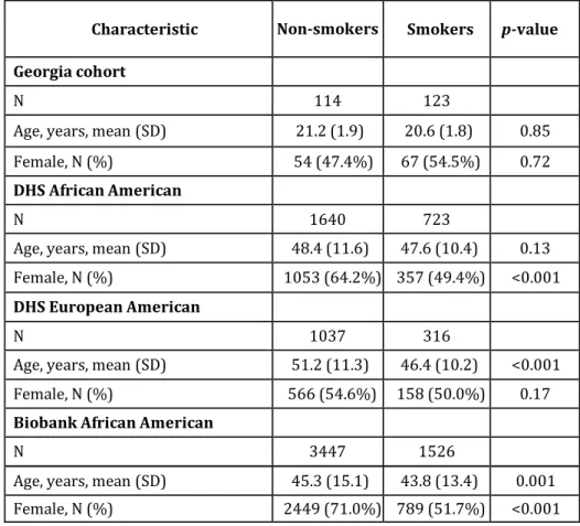 Table 7. Characteristics of the Georgia, DHS and Biobank participants by  smoking status