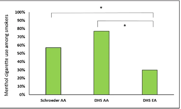 Figure 6. Menthol cigarette use among African-American (AA) and European- European-American (EA) smokers of the Schroeder and DHS populations