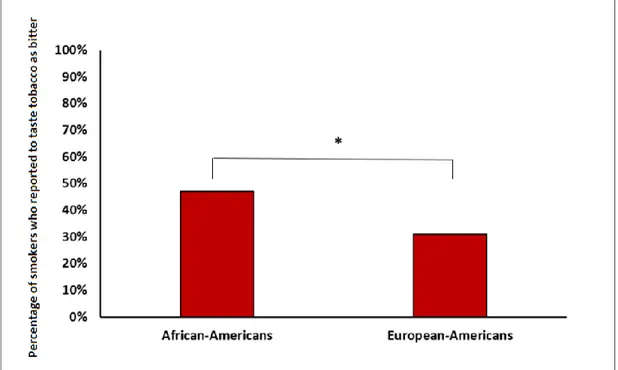 Figure 6. Self-reported bitter taste sensitivity to tobacco in African-American  and European-American individuals