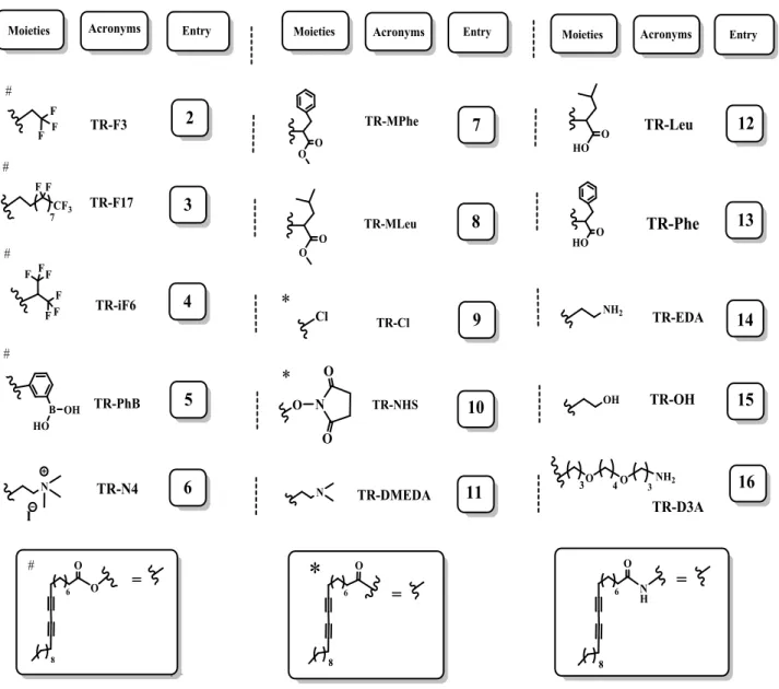 Table 1. 10,12-Tricosadiynoic acid (TRCDA or TR) derivatives. 