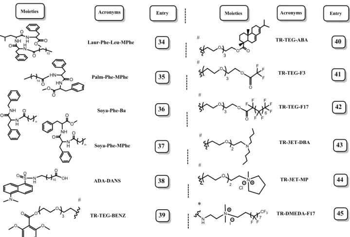 Table 3. Compounds synthesized for the detection of water soluble pollutants and substitution of TR