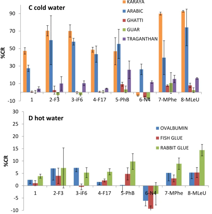 Figure 11. Colorimetric responses of PMMA-supported PDA films comprising different derivatives to paint substances