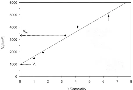 Figure 1.1: Chart where osmolality and cell volume are plotted. The interpolation serves to calculate  the osmotically inactive component of the cell