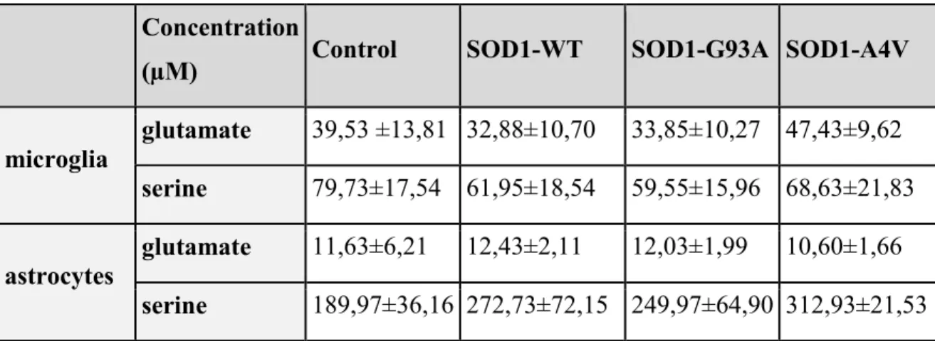 Table 1. HPLC measurement of glutamate and serine in 24 h conditioned media. 